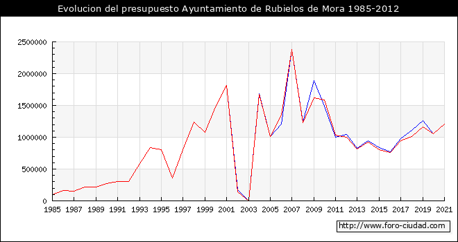 Evolucion del presupuesto Ayuntamiento de Rubielos de Mora 1985-2012