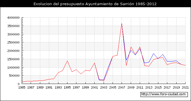 Evolucion del presupuesto Ayuntamiento de Sarrión 1985-2012