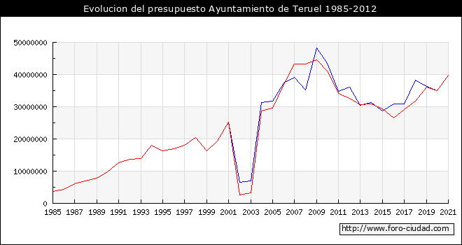 Evolucion del presupuesto Ayuntamiento de Teruel 1985-2012