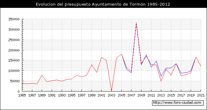 Evolucion del presupuesto Ayuntamiento de Tormón 1985-2012