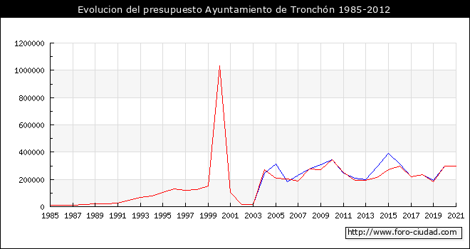 Evolucion del presupuesto Ayuntamiento de Tronchón 1985-2012