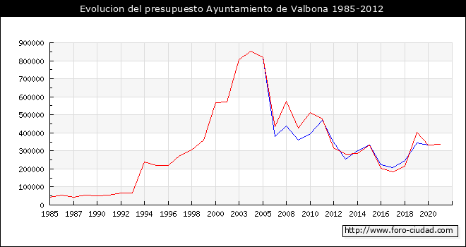 Evolucion del presupuesto Ayuntamiento de Valbona 1985-2012
