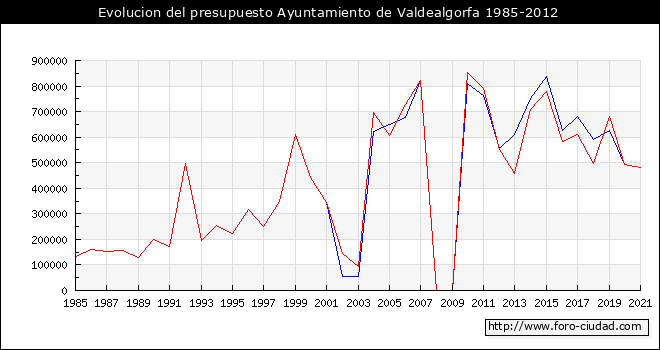 Evolucion del presupuesto Ayuntamiento de Valdealgorfa 1985-2012