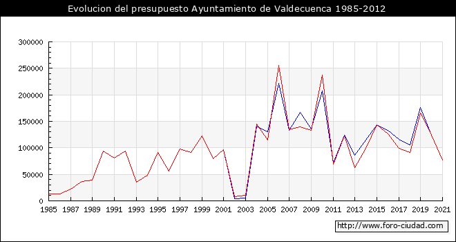 Evolucion del presupuesto Ayuntamiento de Valdecuenca 1985-2012