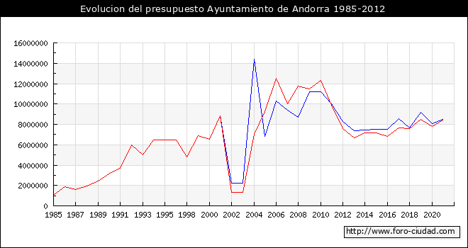 Evolucion del presupuesto Ayuntamiento de Andorra 1985-2012