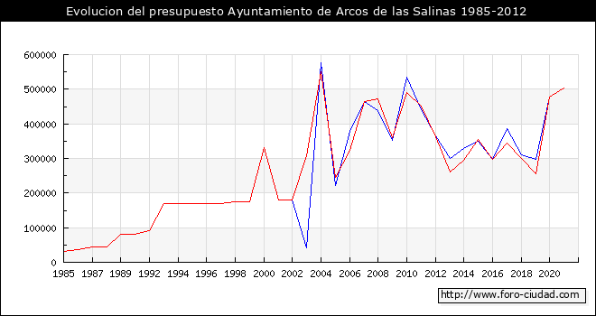 Evolucion del presupuesto Ayuntamiento de Arcos de las Salinas 1985-2012