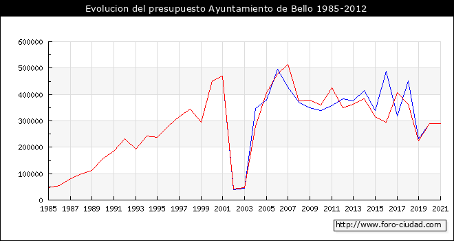 Evolucion del presupuesto Ayuntamiento de Bello 1985-2012