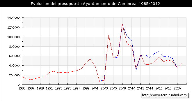 Evolucion del presupuesto Ayuntamiento de Caminreal 1985-2012