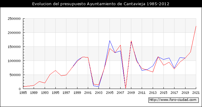 Evolucion del presupuesto Ayuntamiento de Cantavieja 1985-2012