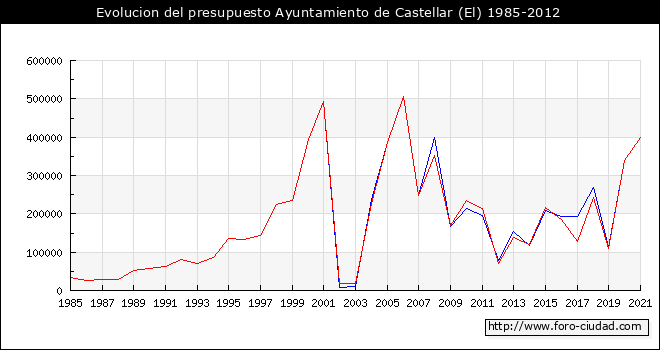 Evolucion del presupuesto Ayuntamiento de Castellar (El) 1985-2012