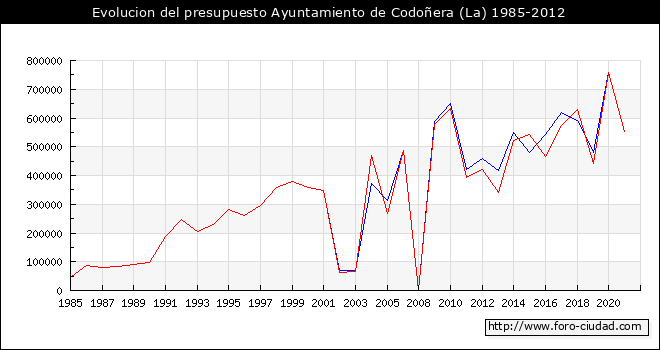 Evolucion del presupuesto Ayuntamiento de Codoņera (La) 1985-2012