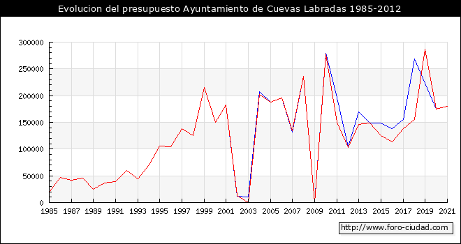 Evolucion del presupuesto Ayuntamiento de Cuevas Labradas 1985-2012