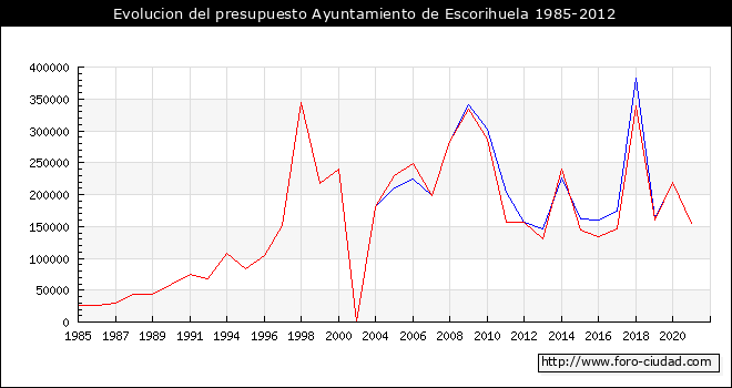 Evolucion del presupuesto Ayuntamiento de Escorihuela 1985-2012