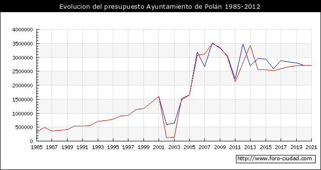 Evolucion del presupuesto Ayuntamiento de Polán 1985-2012