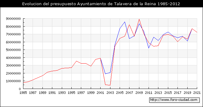 Evolucion del presupuesto Ayuntamiento de Talavera de la Reina 1985-2012