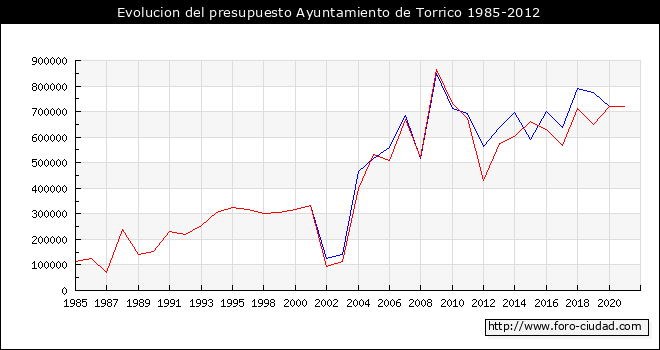 Evolucion del presupuesto Ayuntamiento de Torrico 1985-2012