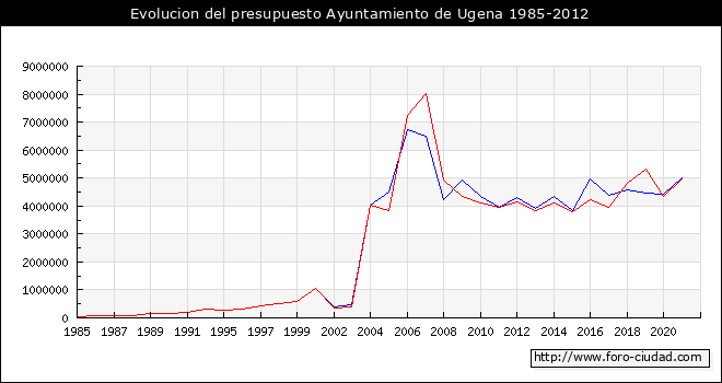 Evolucion del presupuesto Ayuntamiento de Ugena 1985-2012