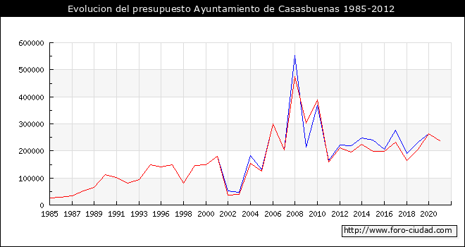 Evolucion del presupuesto Ayuntamiento de Casasbuenas 1985-2012