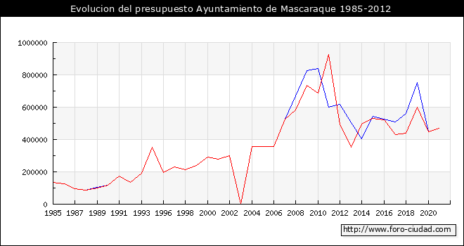 Evolucion del presupuesto Ayuntamiento de Mascaraque 1985-2012
