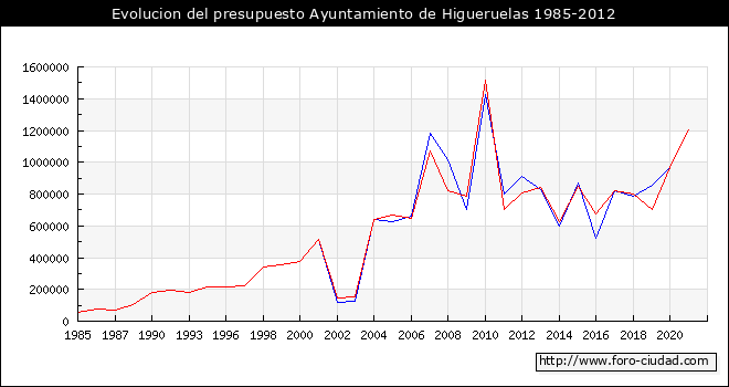 Evolucion del presupuesto Ayuntamiento de Higueruelas 1985-2012