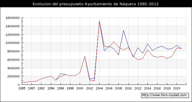 Evolucion del presupuesto Ayuntamiento de Náquera 1985-2012