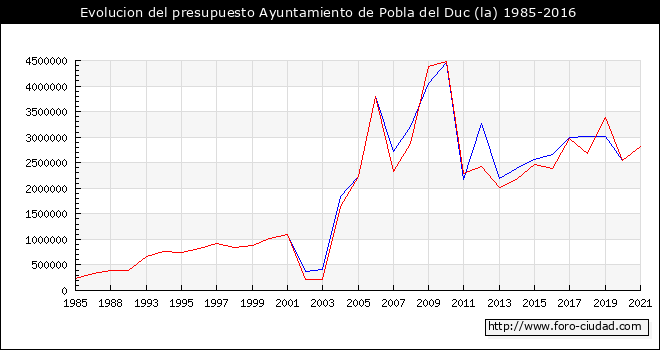 Evolucion del presupuesto Ayuntamiento de la Pobla del Duc 1985-2016