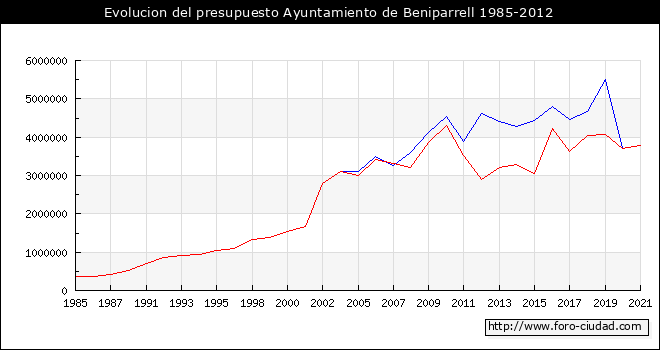 Evolucion del presupuesto Ayuntamiento de Beniparrell 1985-2012