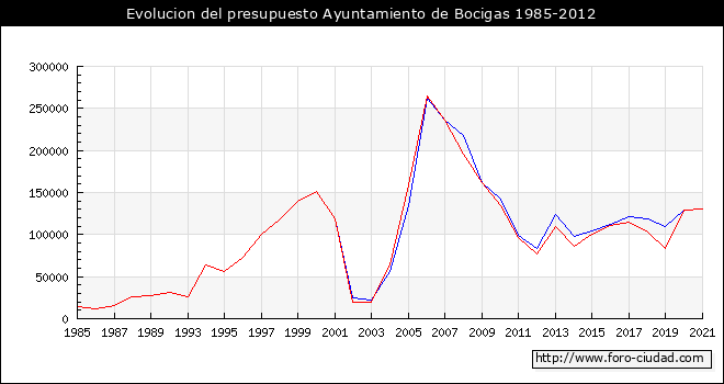 Evolucion del presupuesto Ayuntamiento de Bocigas 1985-2012