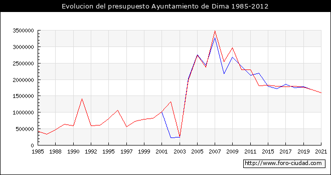 Evolucion del presupuesto Ayuntamiento de Dima 1985-2012