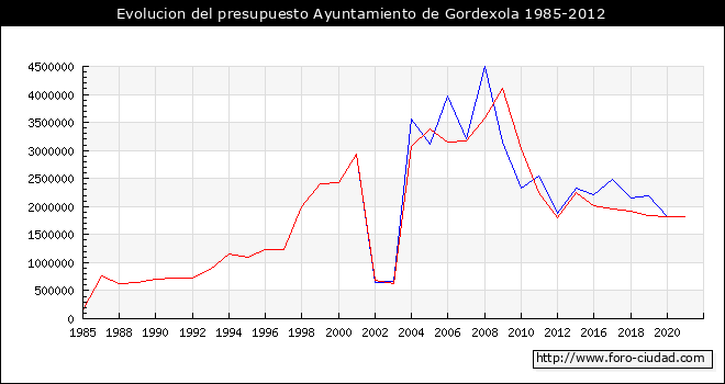 Evolucion del presupuesto Ayuntamiento de Gordexola 1985-2012