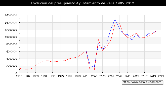Evolucion del presupuesto Ayuntamiento de Zalla 1985-2012