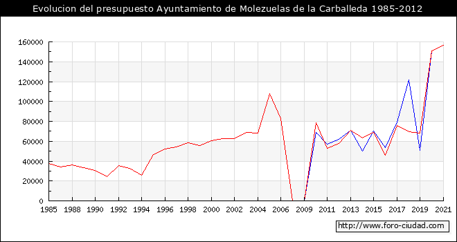 Evolucion del presupuesto Ayuntamiento de Molezuelas de la Carballeda 1985-2012