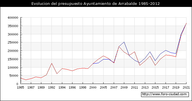 Evolucion del presupuesto Ayuntamiento de Arrabalde 1985-2012