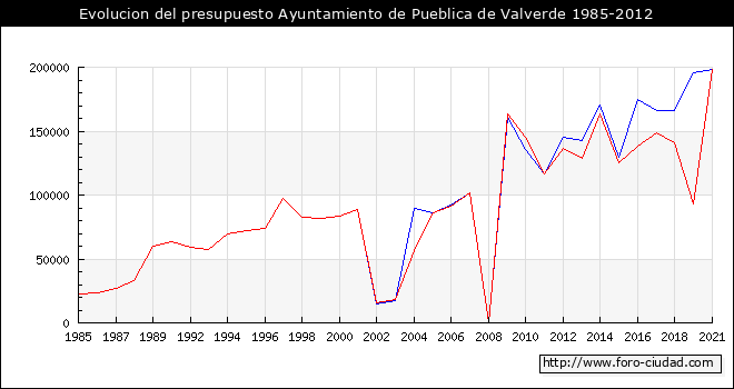 Evolucion del presupuesto Ayuntamiento de Pueblica de Valverde 1985-2012