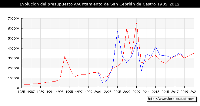 Evolucion del presupuesto Ayuntamiento de San Cebrián de Castro 1985-2012