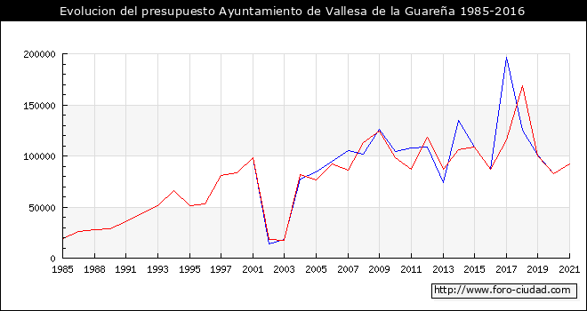 Evolucion del presupuesto Ayuntamiento de Vallesa de la Guareña 1985-2016