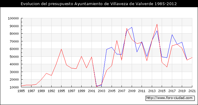 Evolucion del presupuesto Ayuntamiento de Villaveza de Valverde 1985-2012