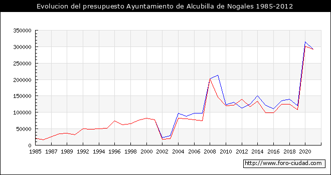 Evolucion del presupuesto Ayuntamiento de Alcubilla de Nogales 1985-2012