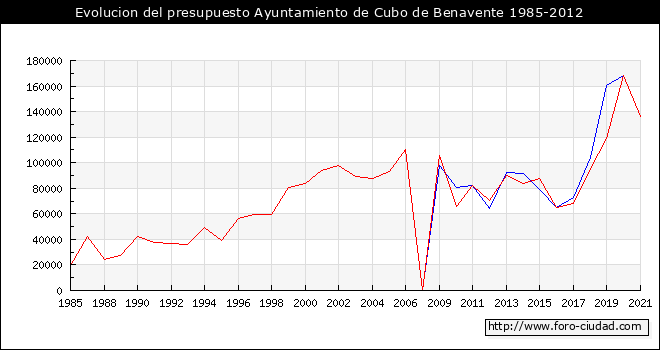 Evolucion del presupuesto Ayuntamiento de Cubo de Benavente 1985-2012