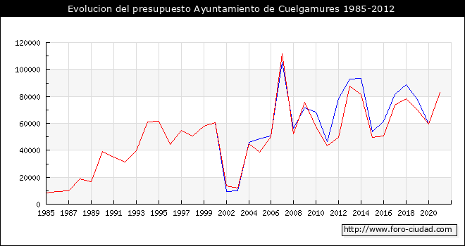 Evolucion del presupuesto Ayuntamiento de Cuelgamures 1985-2012