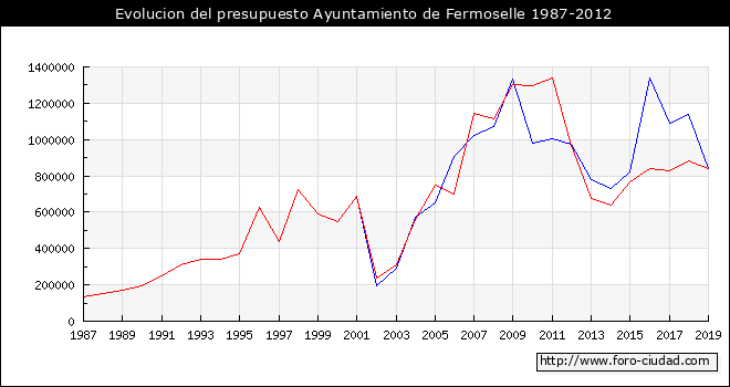 Evolucion del presupuesto Ayuntamiento de Fermoselle 1987-2012