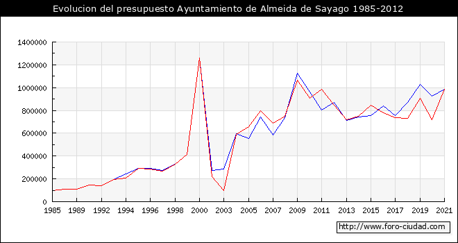 Evolucion del presupuesto Ayuntamiento de Almeida de Sayago 1985-2012