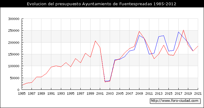 Evolucion del presupuesto Ayuntamiento de Fuentespreadas 1985-2012