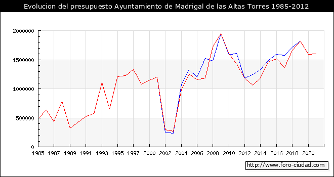 Evolucion del presupuesto Ayuntamiento de Madrigal de las Altas Torres 1985-2012