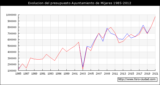 Evolucion del presupuesto Ayuntamiento de Mijares 1985-2012