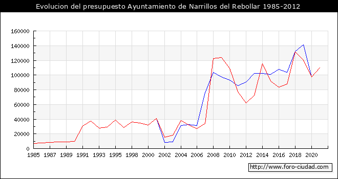 Evolucion del presupuesto Ayuntamiento de Narrillos del Rebollar 1985-2012