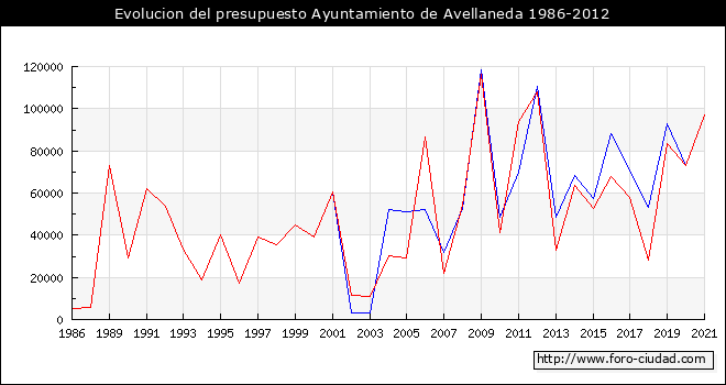 Evolucion del presupuesto Ayuntamiento de Avellaneda 1986-2012