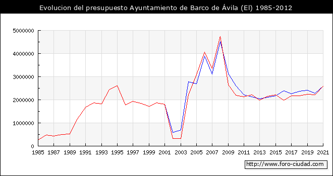Evolucion del presupuesto Ayuntamiento de Barco de Ávila (El) 1985-2012