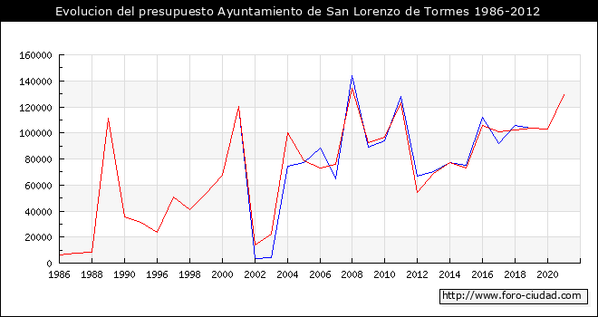 Evolucion del presupuesto Ayuntamiento de San Lorenzo de Tormes 1986-2012
