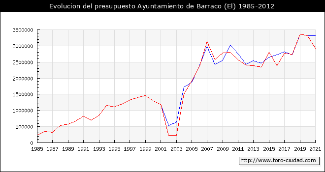 Evolucion del presupuesto Ayuntamiento de Barraco (El) 1985-2012